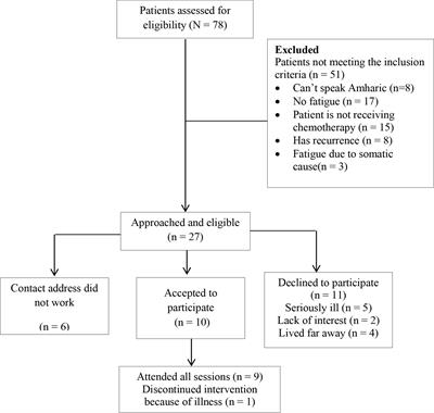 A pilot study of cognitive behavioural therapy integrated with activity pacing for fatigued breast cancer patients undergoing chemotherapy in Ethiopia